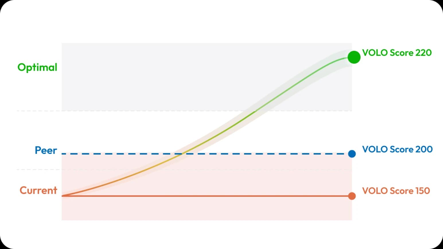 VOLO score trend chart